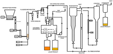 A process flow diagram of NREL's integrated pyrolysis unit and Davison Circulating Riser (DCR) unit. The diagram shows main process flow from left to right, starting at the pyrolysis unit, and ending in the DCR. The biomass feed system feeds biomass into a fluidized bed reactor, and the resulting vapors flow into a series of two cyclones and a hot gas filter. After the filter, the flow splits; one stream of vapor flows into a scrubber/separator to condense into liquid product, and the uncondensed vapor goes to vent (this marks the end of the pyrolysis unit); the second stream flows into the DCR reactor where it is introduced to catalyst coming from the regenerator (positioned just to the left of the reactor). The resulting flow moves into the stripper, where the catalyst and vapors separate; the catalyst travels down the length of the stripper, through a heat exchanger, and back to the top of the regenerator; the vapor enters a condenser after which liquid product is collected, and the uncondensed vapors go to vent.