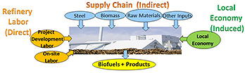 Illustration showing a central photo of a refinery. At the top is Supply Chain (Indirect) with Steel, Biomass, Raw Materials, and Other Inputs going into the refinery. On the right is Local Economy (Induced) with an arrow going into the refinery. At the bottom is an arrow going out from the refinery labeled "Biofuels + Products". On the left is Refinery Labor (Direct) with Proejct Development Labor and On-site Labor going into the refinery.