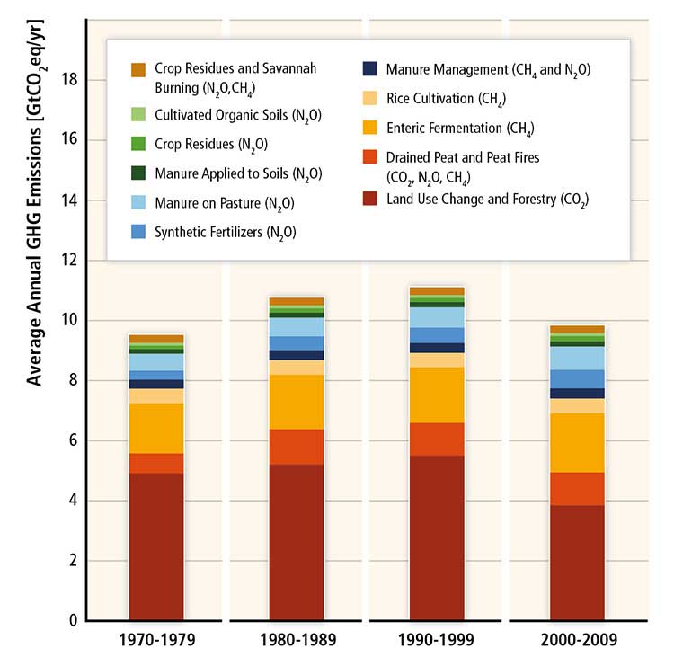 Bar chart with the y-axis labeled Average Annual GHG Emissions (GtCO2eq/year) and numbered 0 through 18; the x-axis shows four bar graphs for the years 1970-1979, 1980-1989, 1990-1999, and 2000-2009. The key shows 11 values, the red category (Land Use Change and Forestry) being the largest: brown = Crop Residues and Savannah Burning (N2O, CH4); light green = Cultivated Organic Soils (N2O); green = Crop Residues (N2O); dark green = Manure Applied to Soils (N2O);  light blue = Manure on Pasture (N2O); blue = Synthetic Fertilizers (N2O); dark blue = Manure Management (CH4, N2O);  page yellow = Rice Cultivation (CH4); dark yellow = Enteric Fermentation (CH4); orange = Drained Peat and Peat Fires (CO2, N2O, CH4); and red = Land Use Change and Forestry (CO2). 