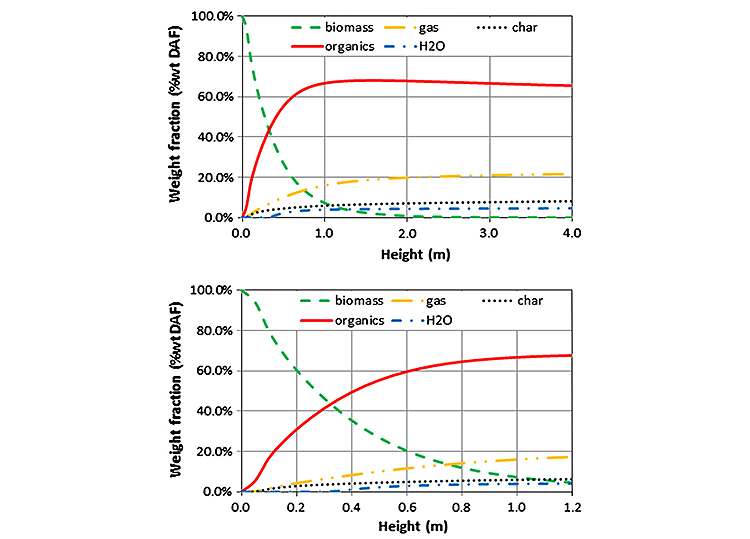 Image of two line charts showing pyrolysis products distribution: (a) in the entire reactor, (b) within the first 1.2 m. The y-axis is labeled Weight fraction (%wt DAF), and the x-axis is labeled Height (m). On chart a, the green-dashed line representing biomass starts off at 100% at 0.0 m, dropping to 0% at 2.0  4.0 m; the red line representing organics starts off at 0.0% at 0.0 m, rising to 70% at 1.0 -2.0  m, and then dropping a bit to 65% at 3.0 m; the yellow dashed-dotted line representing gas starts off at 0.0% at 0.0 m, rising to 20% at 2.0-4.0 m; the black dotted line representing char starts off at 0.0% at 0.0 m, rising to 5% at 2.0 - 4.0 m; the blue dashed-dotted line represent H20 starts off at 0.0% at 03.0 m, rising to maybe 4% at 1.0  4.0 m. On chart b, the green-dashed line representing biomass starts off at 100% at 0.0 m, dropping to 2% at 1.2 m; the red line representing organics starts off at 0.0% at 0.0 m, rising to 70% at 1.0 -1.2  m; the yellow dashed-dotted line representing gas starts off at 0.0% at 0.0 m, rising to 19% at 1.2 m; the black dotted line representing char starts off at 0.0% at 0.0 m, rising to 5% at 0.6 - 1.2 m; the blue dashed-dotted line represent H20 starts off at 0.0% at 0.0 m, rising to maybe 2% at 1.0  1.2 m.  