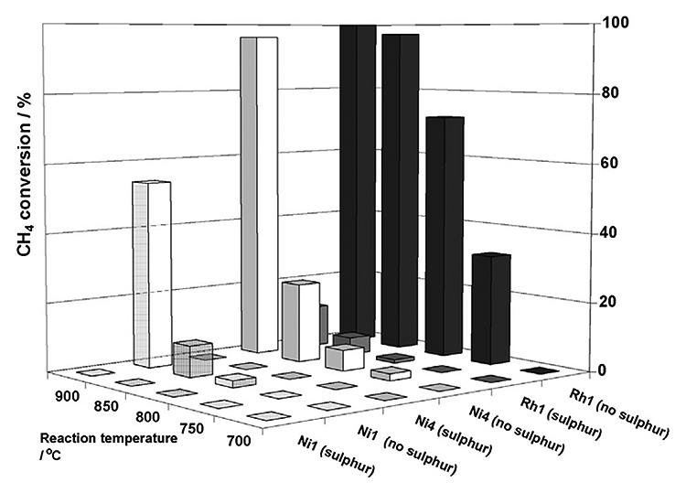 A bar chart showing the steady-state methane conversion as a function of temperature in the presence and absence of H2S for selected catalysts.