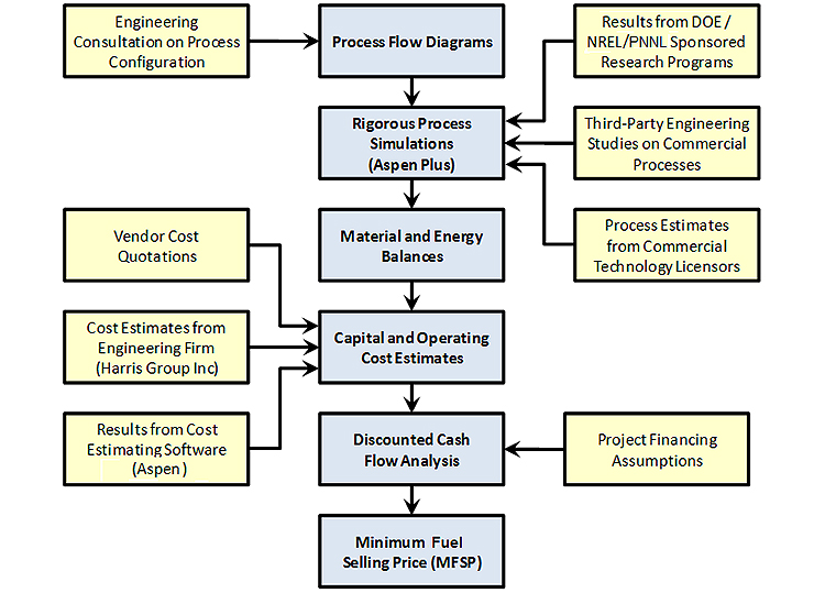 Image of a flowchart with the following: Process Flow Diagrams   Rigorous Process Simulations (Aspen Plus)  Material and Energy Balances  Capital and Operating Cost Estimates  Discounted Cash Flow Analysis  Minimal Fuel Selling Prices (MFSP). Other variables in the process include: Engineering Consultation on Process Configuration  Process Flow Diagrams; Results from DOE/NREL/PNNL Sponsored Research Programs, Third-Party Engineering Studies on Commercial Processes, and Process Estimates from Commercial Technology Licensors  Rigorous Process Simulations (Aspen Plus); Vendor Cost Quotations, Cost Estimates from Engineering Firm (Harris Group Inc.), and Results from Cost Estimating Software (Aspen)  Capital and Operating Cost Estimates; and Project Financing Assumptions  Discounted Cash Flow Analysis. 