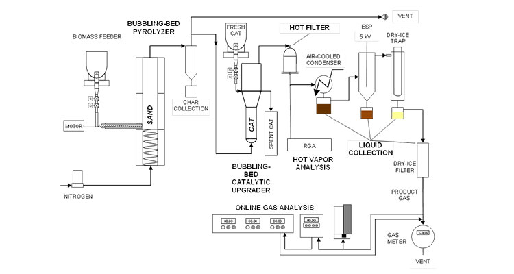 Schematic drawing of a fluidized bed reactor system, starting with an illustration of a motor on the left with a feeder illustration above it. Moving to the right in a thin tunnel with diagonal parallel lines is a large rectangle labeled "Sand" showing squiggly lines departing from this area. Moving again to the right is a box labeled "Char Collection" that has two arrow-shaped funnels dumping into it. Above and to the right is a funnel labeled "Fresh Cat" that flows below to the right into boxes labeled "CAT" and "Spent Cat." To the right and parallel with the Fresh Cat funnel is an area labeled "Hot Filter" and below this is "Air-Cooled Condenser" that flows down to a box that is white at the top and brown at the bottom and then below is a box labeled "RGA." To the right of the Air-Cooled Condenser is an arrow shaped funnel with 5kV at the top and a box that is white at the top and brown at the bottom; parallel to this arrow-shaped funnel is a rounded funnel with a box below it that is white at the top and brown at the bottom. Both funnels sit above a box labeled "Liquid Collection" and the top far right has a box labeled "Vent"; a vertical rectangle is to the lower right. At the bottom of the diagram is an illustration of control panels with dials and numbers and to the far lower right is another box labeled "Vent" with a circle above it with numbers in a horizontal rectangle inside the circle.