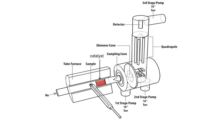 Cross-section illustration of a molecular beam mass spectrometer. Helium goes into the Tube Furnace from the left; there is a Sample area in the center of the tube and a Catalyst area marked by a red rectangle on the right side of the tube. To the right of the Tube Furnace is a cylinder with a Sampling Cone and a Skimmer Cone that are both surrounded by an o-ring shape. Below the cones is a 1st Stage Pump at 10 to the minus 3 Torr. Further to the right at the bottom of this cylinder is a 2nd Stage Pump at 10 to the minus 5 Torr. A tube that encases the quadrapole (a series of four, thin vertical tubes) comes up out of the cylinder. At the top of this tube is the Detector, shown as a vertical rectangle. Another smaller tube is attached perpendicular to this main tube and is labeled 3rd Stage Pump at 10 to the minus 7 Torr.