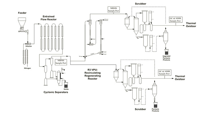 Schematic diagram of NRELs thermochemical process development unit pyrolysis configuration, starting with an illustration of a Feeder in the upper left with an arrow showing the biomass going from the Feeder to the Eductor and Nitrogen flowing into the Eductor from below. The next step is the Entrained Flow Reactor that generates pyrolysis vapors, illustrated by a series of tubes that then flows into the Cyclonic Separators, which are thimble-shaped and collect char and ash. The flow goes through the Cyclonic Separators to either become solids or go through the MBMS Sample Port and then on to two possible pathways: (1) the R3 VPU: Recirculating Regenerating Reactor that either goes into a Scrubber system and creates Pyrolysis Products or to the Thermal Oxidizer via the GC & NDIR Sample Port, or (2) through the addition of Nitrogen, Catalysts, Steam, and Air, the flow goes in a second MBMS Sample Port and Scrubber to create either Upgraded Pyrolysis Products or go to the Thermal Oxidizer via the GC & NDIR Sample Port. 