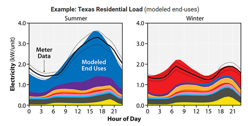 Graphs showing Texas residential load modeled end-uses comparing electricity consumption with hour of day.