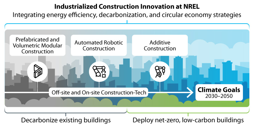 Graphic of a city skyline showing that Industrialized Construction Innovation at NREL integrates energy efficiency, decarbonization, and circular economy strategies to meet 2030–2050 climate goals. Off-site and on-site technologies—such as prefabricated modular construction, automated robotic construction, and additive construction—can deploy net-zero, low-carbon buildings.