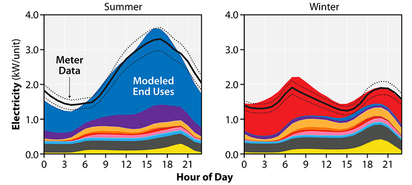 Side-by-side graphs showcasing a dataset example of electricity use by hour of the day in a Texas residential building.