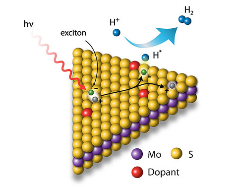 Illustration of triangular three-layered object. Top and bottom layers are yellow balls (sulfur), middle layer has purple (molybdenum) balls. Top layer has three embedded red (dopant) balls. Two pairs (labeled exciton) of small green (-) and silver (+) balls hover over surface. Blue arrow above connects single blue ball (H+) with two blue balls (H2), with green atom below (H*). Squiggly red line labeled hv is incident on exciton on top surface.