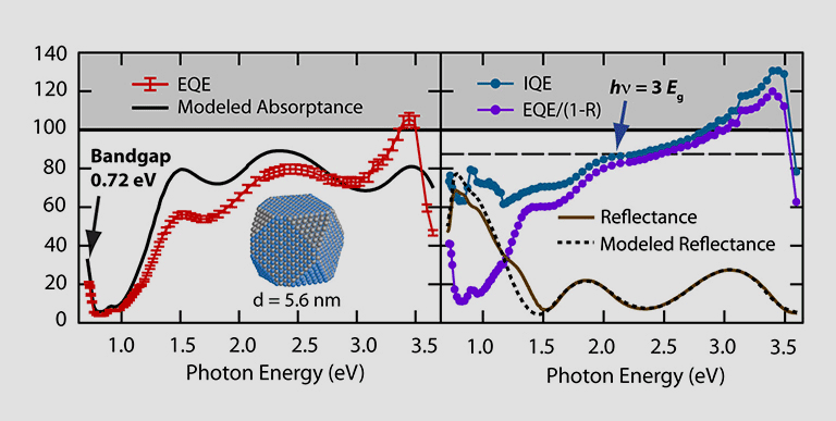 Plots of Percentage (vertical axis) versus Photon Energy (horizontal axis). Left plot shows modeled absorptance and external quantum efficiency curves. Right plot shows internal quantum efficiency, external quantum efficiency/(1-reflectance), reflectance, and modeled reflectance curves.