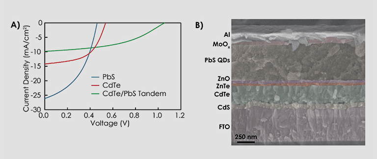 Plot on left is Current Density versus Voltage, showing three upwardly bending curves for PbS, CdTe, and CdTe/PbS tandem.  To the right is an image of layered material with lead sulfide quantum dots in a middle layer; scale bar of 250 nm.