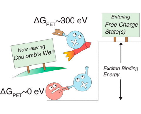 Illustration showing positive electrons leaving Coulomb’s Well and entering free charge state(s), where there’s exciton binding energy