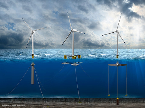 An illustration showing spar-buoy, barge, and tension-line floating offshore wind turbines in the ocean, with the wind turbines above the surface of the water and the foundations anchoring them to the seabed.