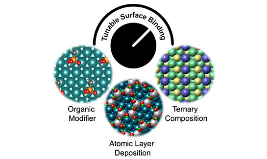 Illustration of tunable surface binding showing organic modifier, atomic layer deposition, and ternary composition