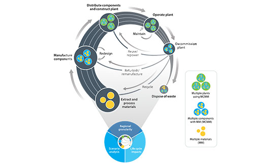 Diagram showing the lifecycle of the circular economy