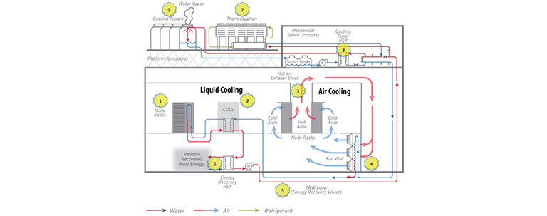 Schematic showing the mechanics of the cooling system of the Energy Systems Integration Facility's data center. The process is labeled with numbers 1 through 9 to indicate the steps in the liquid cooling process, as water, air, and refrigerant cycle through the system. Starting in the ESIF HPC data center (1), IT equipment, such as compute clusters and data storage systems, produces heat as a byproduct. Most liquid cooling approaches involve a cooling distribution unit (CDU) (2), which interfaces with the facility cooling loop and provides cooling liquid at the appropriate temperature, pressure, and chemistry for the IT equipment. For IT equipment that is not liquid-cooled, the byproduct heat dissipates to air, where it travels through the ceiling plenum (3) and is cooled by a set of fan walls (4). The fans are analogous to a computer room air handler (CRAH) in a typical data center. All heat energy from the data center is captured to the energy recovery water (ERW) loop (5), which is a closed-loop system. There are three heat rejection options for this IT load: When possible, heat energy from the energy recovery loop is transferred to the building process hot water (PHW) loop, which provides heat for the office and laboratory spaces within the building. The energy recovery heat exchanger (6) transfers heat from the ERW loop to the PHW loop. After re-use potential is exhausted, warm ERW water flows to the fourth floor mechanical room. When temperatures permit, heat is dissipated through a thermosyphon (7), which is an advanced dry cooler that uses refrigerant in a passive cycle to dissipate heat. Remaining heat is transferred from the ERW loop to a tower water (TW) open loop via the cooling tower heat exchanger (8). Cooling towers (9) cool the TW loop by cascading that water across fill material while drawing ambient air across the fill material. This provides a very energy-efficient way to cool water with sensible (heat dissipated to air without evaporation) and latent (heat dissipated with evaporation) heat transfer.