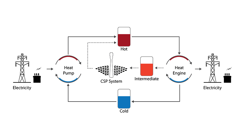 A process diagram depicts flows among an electrical grid, a heat pump, csp system, and heat engine.
