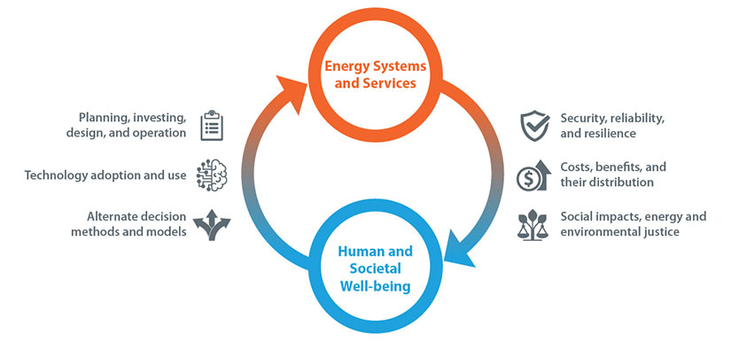 One circle labeled Energy Systems and Services feeds into another circle labeled Human and Societal Well-being to illustrate the human dimensions of energy systems.