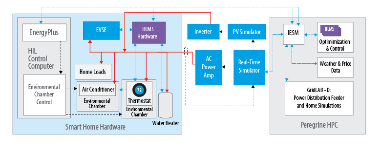 A workflow diagram showing the smart home hardware that includes electric vehicle supply equipment (EVSE), home loads, a water heater, a thermostat, and an air conditioner, all powered by a photovoltaic inverter and an alternating current (AC) power amplifier, which emulates grid power. Grid operations, weather and price conditions, and HEMS optimization and control are all simulated in the Peregrine High-Performance Computer (HPC), and the IESM communicates digitally with the Real-Time Simulator, the HEMS hardware, and the EnergyPlus simulation. The latter sends an analog signal (black line) to the Environmental Chamber Control, which sets the environments for the air conditioner and thermostat. Meanwhile, the HEMS hardware communicates digitally with the EVSE, thermostat, and water heater.