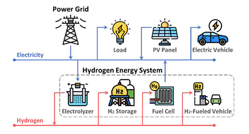 Illustrated figure showing the electric power grid vs a  hydrogen energy system