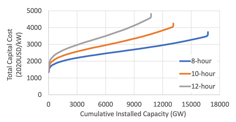 A line graph showing pumped storage hydropower resource supply curves of capital cost versus cumulative installed capacity for 8-, 10-, and 12-hour storage durations.