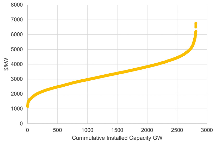 A scatter plot containing the closed-loop PSH supply curve for the contiguous United States, showing the cost in dollars per kilowatt, in order from lowest to highest, versus the cumulative capacity of the resource in gigawatts. Costs range from $1200 per kilowatt to $6700 per kilowatt over a total resource base of 2800 gigawatts.
