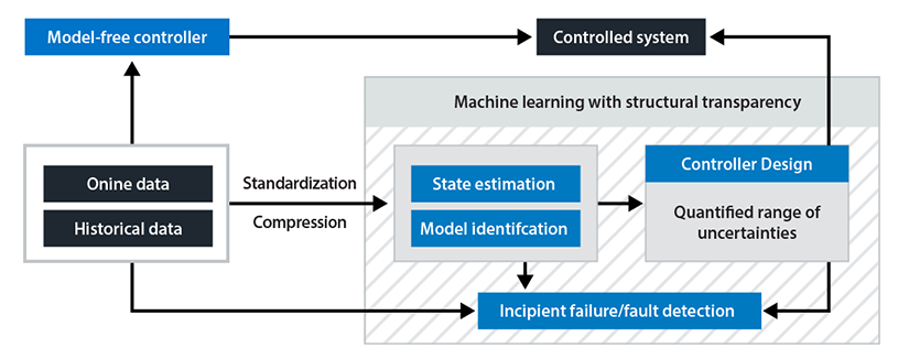 Diagram of machine learning with structural transparency where online and historical data feed into the model free controller which feeds into the control system directly or is first fed into state estimation/model identification, which then goes to incipient failure/fault detection or it goes to the controller design and then to the controlled system.