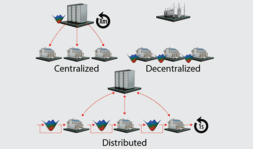 Illustration of centralized, decentralized, and distributed control architectures.