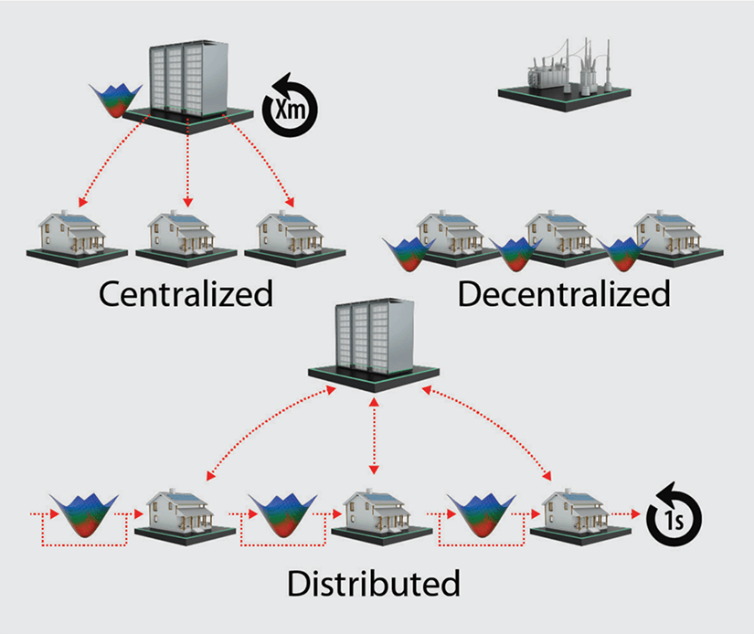  Illustration of centralized, decentralized, and distributed control architectures.