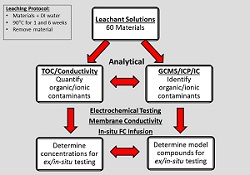  A flowchart graphic that shows the experimental methods used in the system contaminants project.