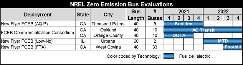 Text version of table of NREL zero emission bus evaluations by deployment name and location; bus technology, length, and number of buses; and project period. New Flyer FCEB (AQIP) deployment: 5 fuel cell electric 40-foot buses with Sunline in Thousand Palms, California; project period is first quarter 2021 through fourth quarter 2021. FCEB Commercialization Consortium deployment: 10 fuel cell electric 40-foot buses with AC Transit in Oakland, California; project period is first quarter 2021 through fourth quarter 2022. 10 fuel cell electric 40-foot buses with OCTA in Orange County, California; project period is first quarter 2020 through third quarter 2021. New Flyer FCEB (Low-No) deployment: 2 fuel cell electric 60-foot buses with MTD in Urbana, Illinois; project period is first quarter 2022 through fourth quarter 2022. New Flyer FCEB (FTA) deployment: 33 fast-charge battery electric 40-foot buses with Foothill Transit in West Covina, California; project period is third quarter 2022 through fourth quarter 2022.