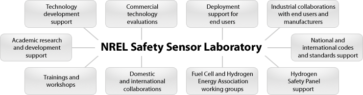 This graphic shows the NREL Safety Sensor Laboratory at its center with the following text surrounding it: technology development support, commercial technology evaluations, deployment support for end users, industrial collaborations with end users and manufacturers, national and international codes and standards support, Hydrogen Safety Panel support, Fuel Cell and Hydrogen Energy Association working groups, domestic and international collaborations, trainings and workshops, and academic research and development support.