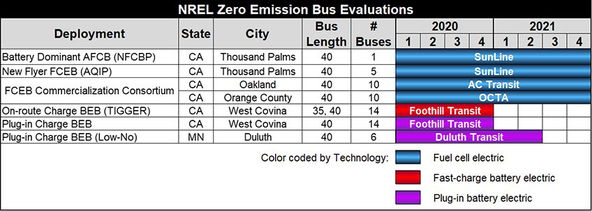 Text version of table of NREL zero emission bus evaluations by deployment name and location; bus technology, length, and number of buses; and project period. Battery Dominant AFCB (NFCBP) deployment: 1 fuel cell electric 40-foot bus at Sunline in Thousand Palms, California; project period is first quarter 2020 through fourth quarter 2021. New Flyer FCEB (AQIP) deployment: 5 fuel cell electric 40-foot buses at SunLine in Thousand Palms, California; project period is first quarter 2020 through fourth quarter 2021. FCEB Commercialization Consortium deployment: 10 fuel cell electric 40-foot buses at AC Transit in Oakland, California, and 10 fuel cell electric 40-foot buses at OCTA in Orange County, California; project period is first quarter 2020 through fourth quarter 2021. On-route Charge BEB (TIGGER) deployment: 14 fast-charge battery electric 35-foot and 40-foot buses at Foothill Transit in West Covina, California; project period is first quarter 2020 through fourth quarter 2020. Plug-in Charge BEB deployment: 14 plug-in battery electric 40-foot buses at Foothill Transit in West Covina, California; project period is first quarter 2020 through fourth quarter 2020. Plug-in Charge BEB (Low-No) deployment: 6 plug-in battery electric 40-foot buses at Duluth Transit in Duluth, Minnesota; project period is first quarter 2020 through second quarter 2021.