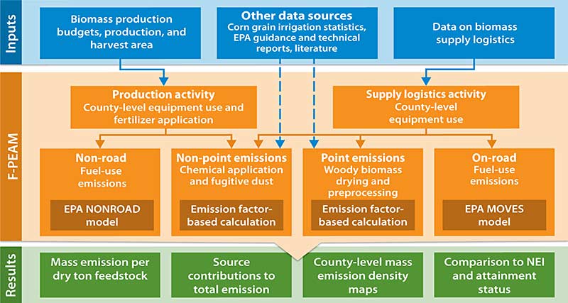 chart-106758-f-peam-fflowchart Flow chart illustrating inputs used by NREL's Feedstock Production Emissions to Air Model (FPEAM) in different use scenarios to determine results. Table illustrates text description of FPEAM.