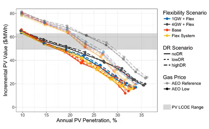 demand-response Chart showing annual solar PV penetration versus incremental PV value, with different scenarios of flexibility and demand response plotted. Value tends to decrease as PV penetration increases, and flexibility becomes a potentially important component of preserving PV value at penetrations around 15% of annual energy.