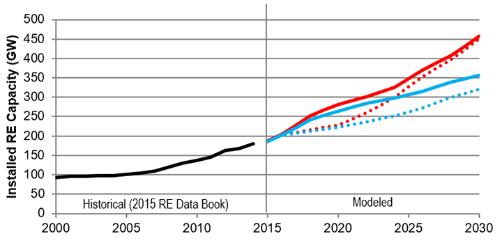dgen-policy-analysis-graph Graph of projected installed renewable energy capacity in gigawatts through 2030 with 2016 federal tax incentive extensions on U.S. renewable energy deployment.