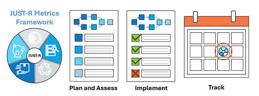 just-r-figure1 Visual representation of the JUST-R Metrics Framework with the elements Plan and Assess, Implement, and Track.