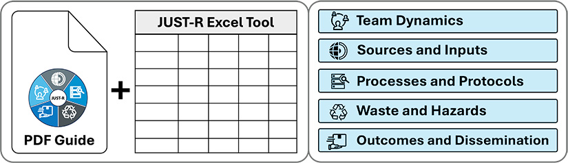 just-r-figure2 Visual representation of the JUST-R Offline Tool including the PDF Guide and JUST-R Excel Tool, and a list of JUST-R Metric Categories, including Team Dynamics, Sources and Inputs, Process and Protocols, Waste and Hazards, and Outcomes and Dissemination.