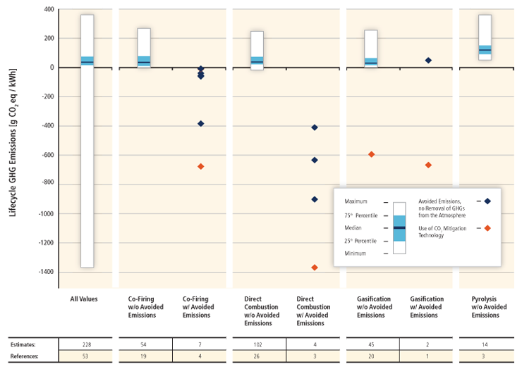 lca_harm_bio Chart that shows life cycle greenhouse gas emissions for biopower technologies. For help reading this chart, please contact the webmaster.