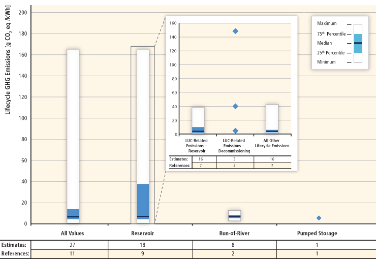 lca_harm_hydro Chart that shows life cycle greenhouse gas emissions for hydropower technologies. For help reading this chart, please contact the webmaster.