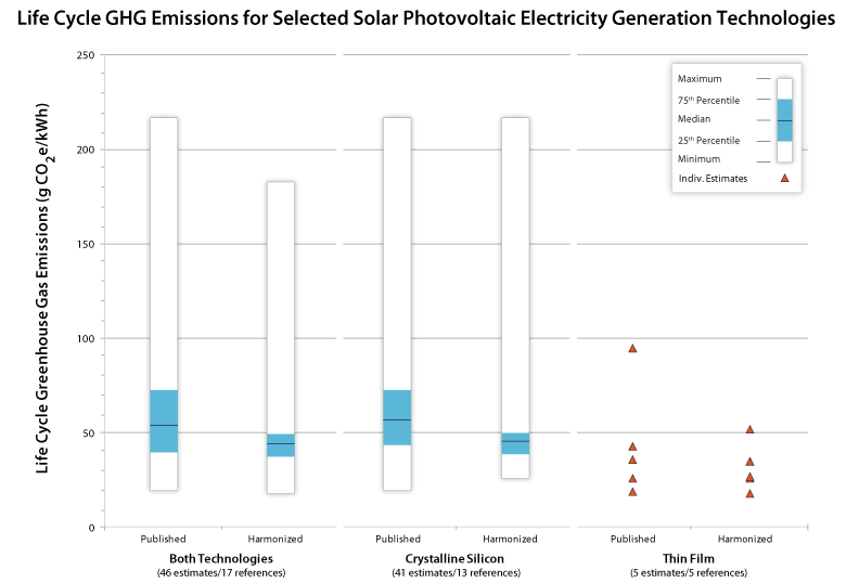 lca_harm_pv Chart that shows a side-by-side comparison of crystalline silicon and thin film photovoltaics. For help reading this chart, please contact the webmaster.