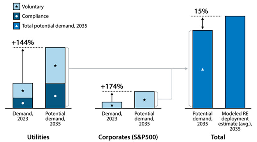 U.S. Renewables Demand (TWh) bar chart displaying voluntary, compliance, and total potential demand.