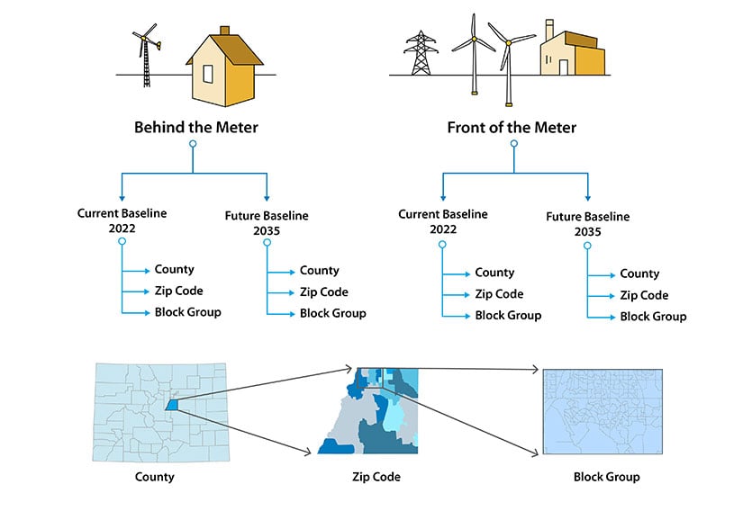 Illustration of how a wind turbine is placed behind a grid meter vs in front of a grid meter where current baselines are measured at 2022 and future baselines are measured at 2035 by measuring county, zip code, and block group.