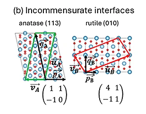research-aim1b B) Incommensurate interfaces