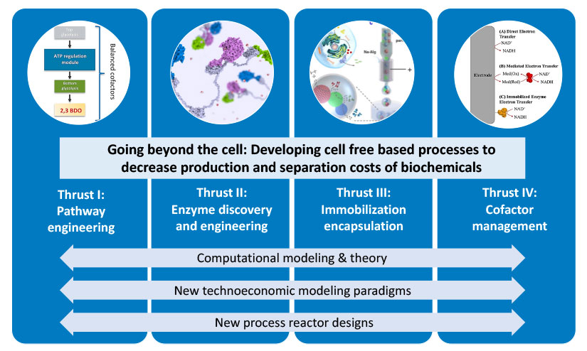 biosystems-cfit-825w Illustration of “Going beyond the cell: Developing cell free based processes to decrease production and separation costs of biochemicals”