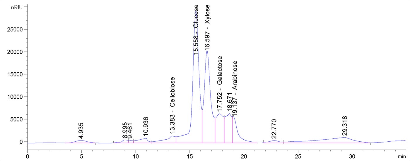 laps-diagram-1 Screen capture from high-performance liquid chromatography software that shows several peaks. Four peaks are tall, sharp shapes and are identified as
