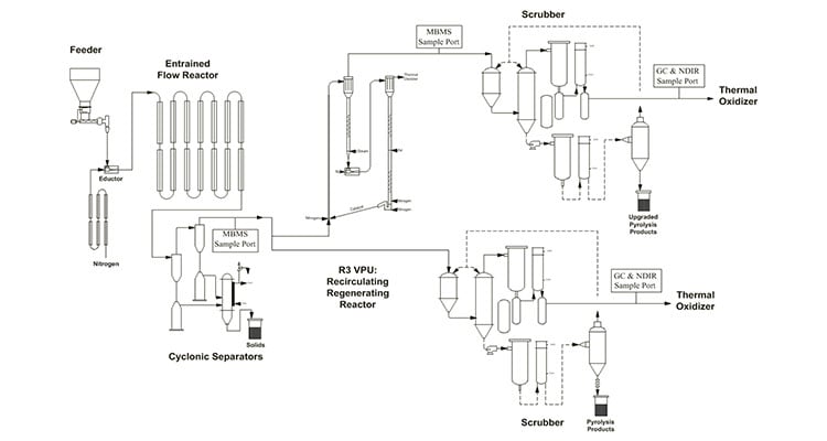 tcuf-tcpdu-pyro Schematic of NREL’s gasification system showing biomass moving through heating, reforming, and separation steps. The process includes cleanup stages, with outputs directed to fuel synthesis or the Thermal Oxidizer.