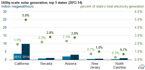 An illustration of a bar graph that shows utility-scale solar generation in California, Nevada, Arizona, New Jersey, and North Carolina.