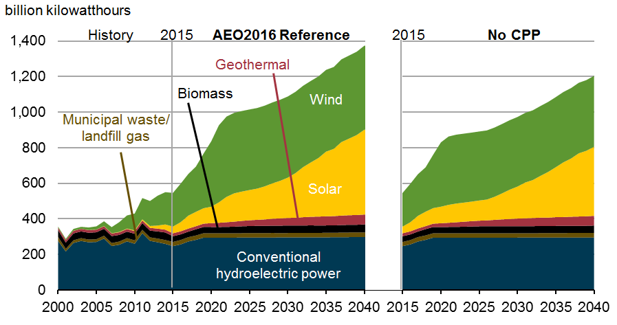 EIA-RE-by-fuel-type