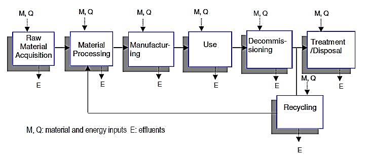 A flow chart showing the stages of photovoltaic systems.
